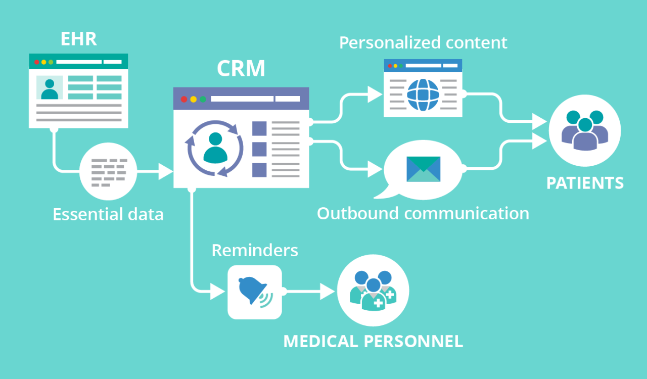 Home health care crm